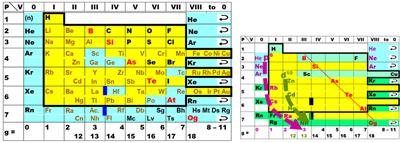 Understanding Periodic and Non-periodic Chemistry in Periodic Tables